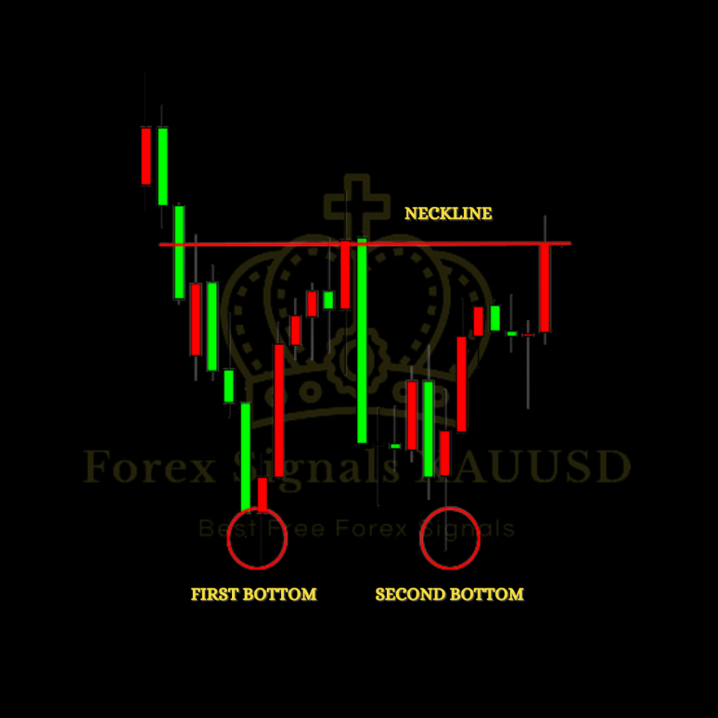 Double Bottom Pattern